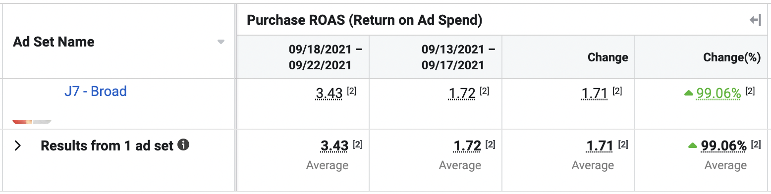 ROAS facebook Ads