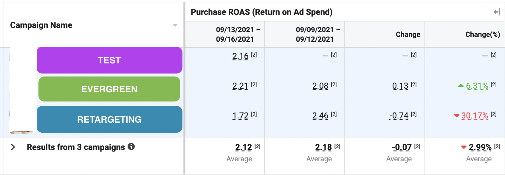 campaign dynamic ads facebook