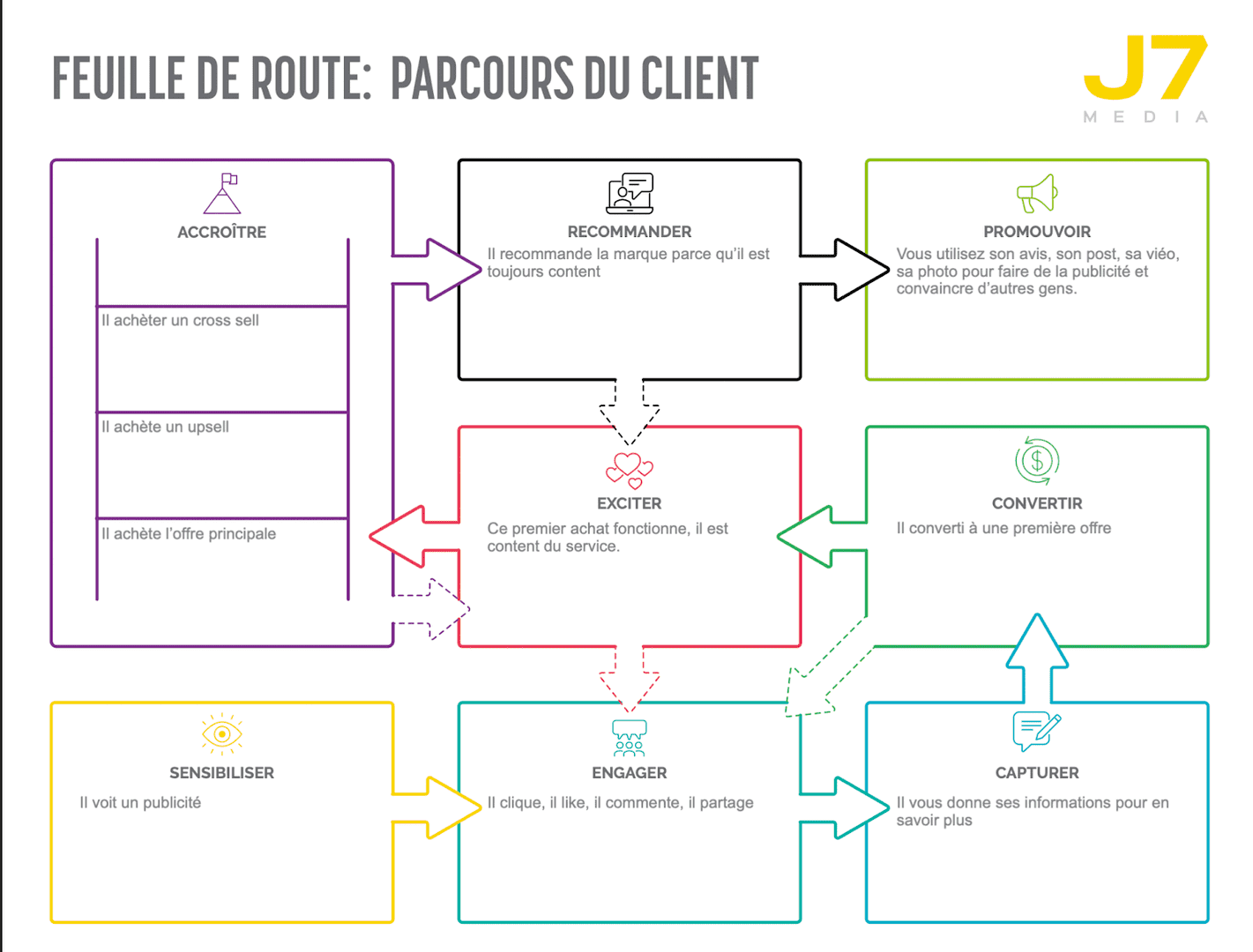 Parcours du Client