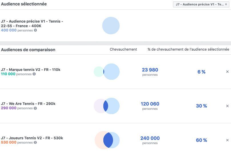 facebook chevauchement audience