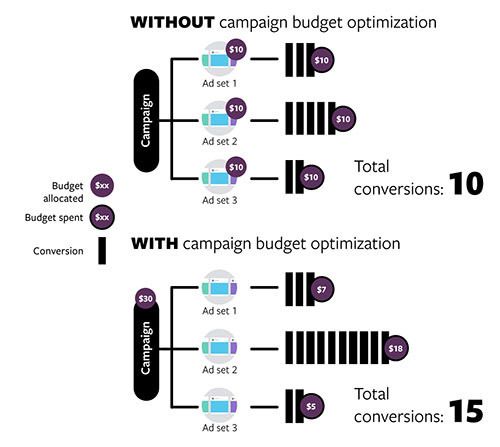 campaign budget optimization