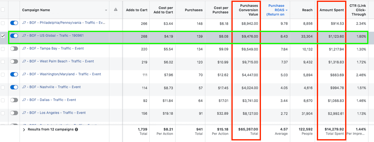 facebook ads résultats