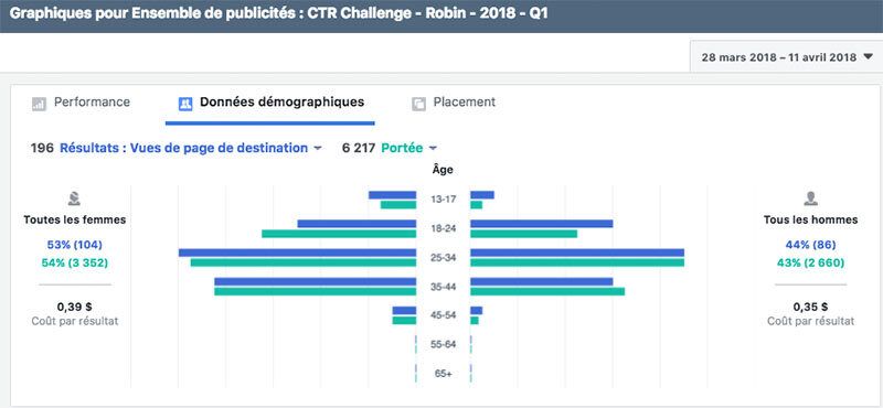 facebook audience ciblage