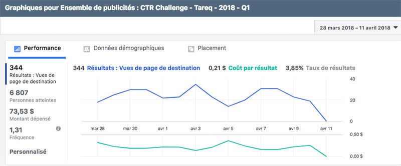 résultat facebook ads