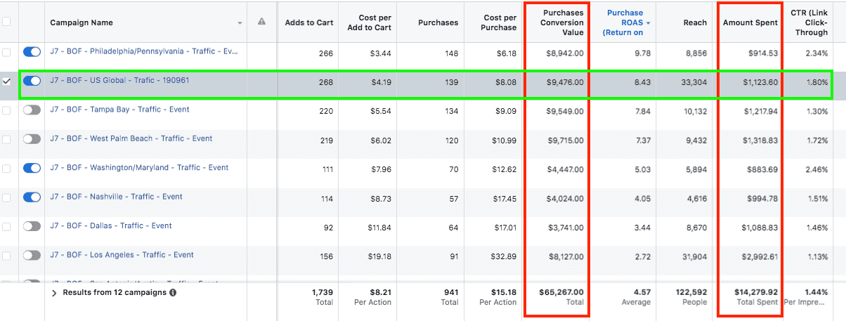 facebook ads résultats