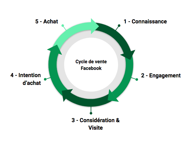 facebook customer journey