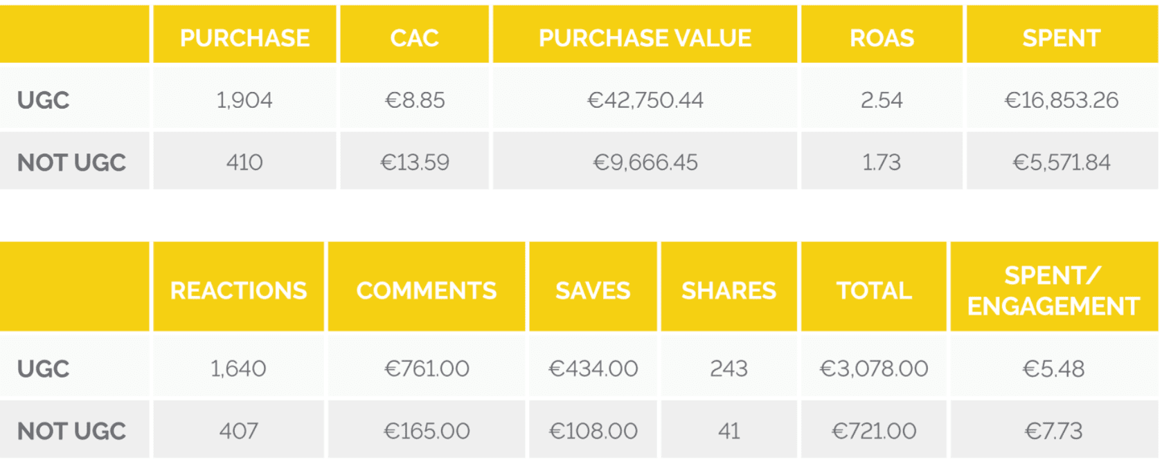 facebook ads résultats