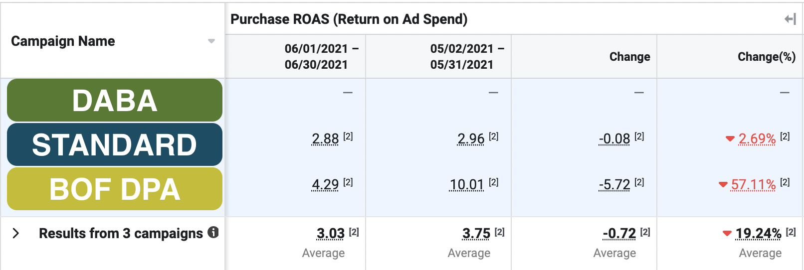 dynamic ads broad audience