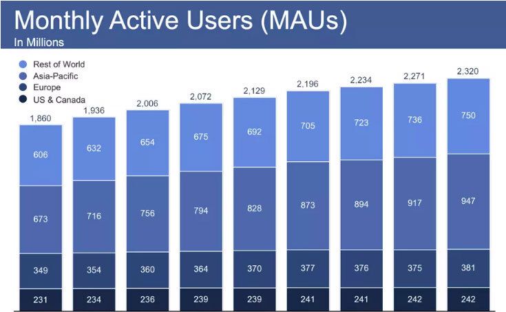 croissance utilisateurs facebook