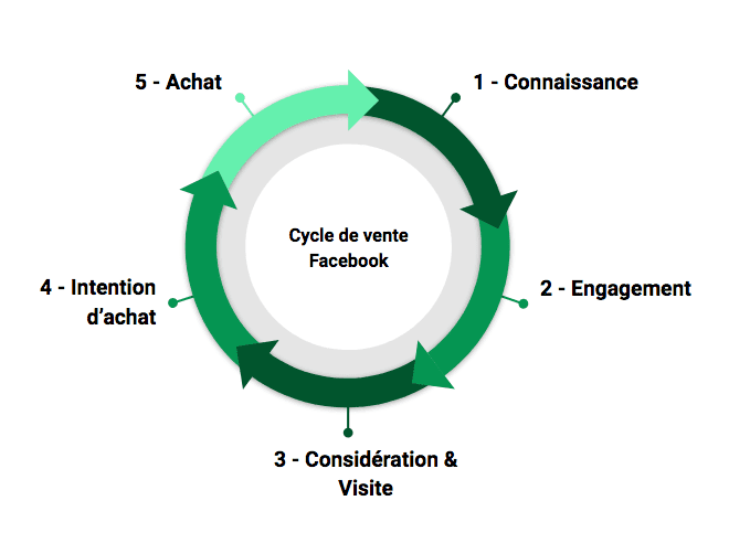 cycle de vente facebook