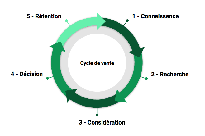 cycle de vente