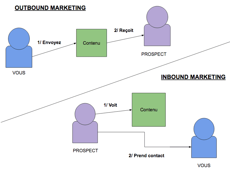 outbound marketing