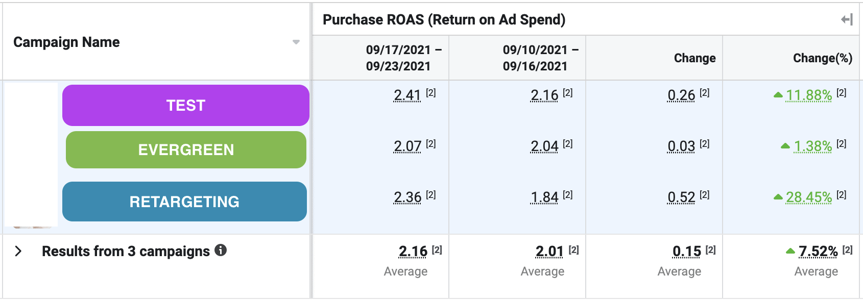 test campaign facebook ads