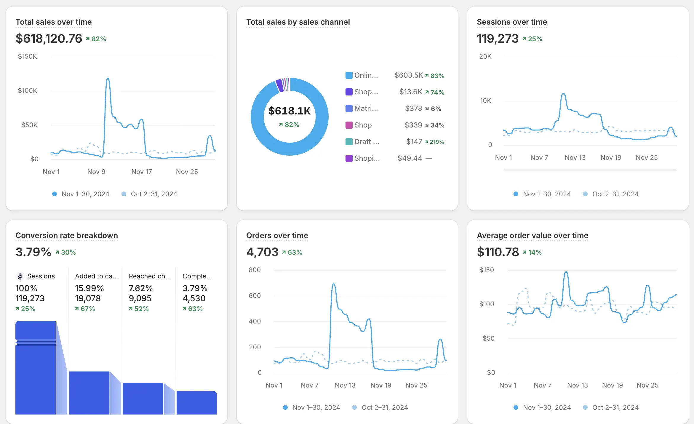facebook ads pour ecommerce shopify