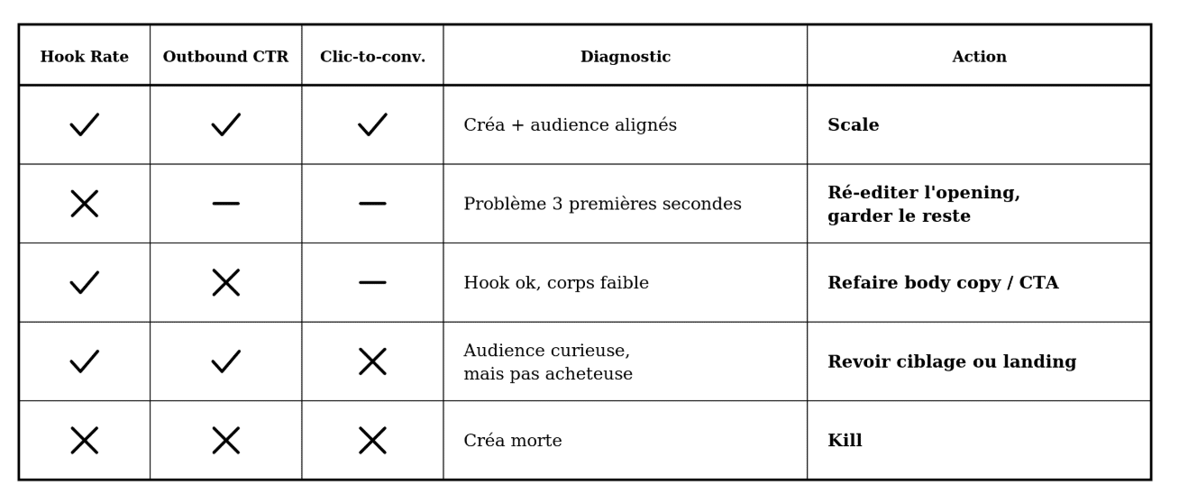 grille de decision facebook ads