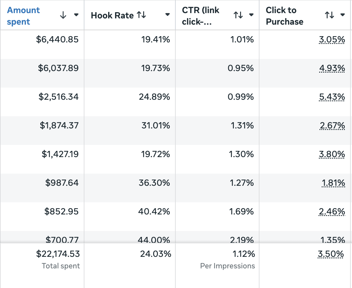 Interactions Facebook Ads