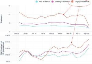 prix audience meta ads
