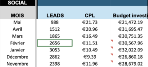 résultats facebook ads mai 2026